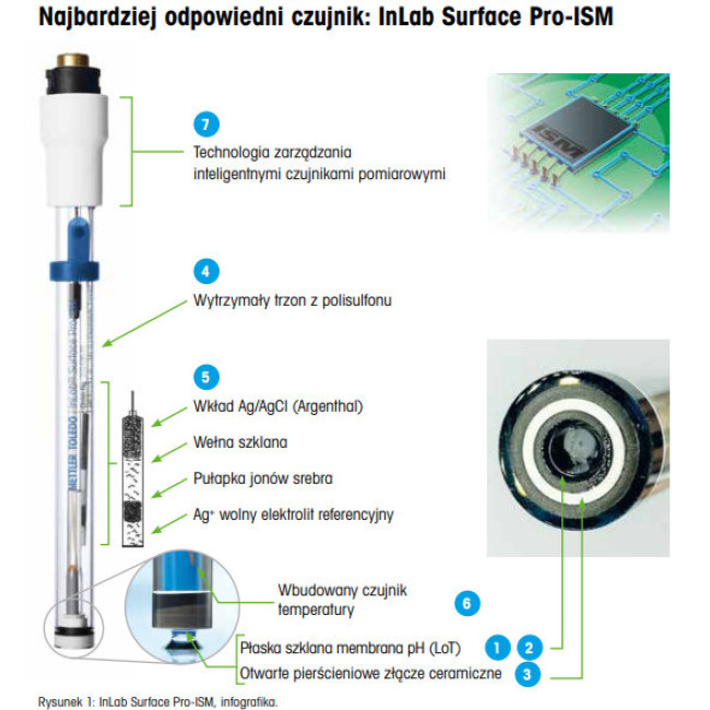 elektroda InLab Surface Pro-ISM
