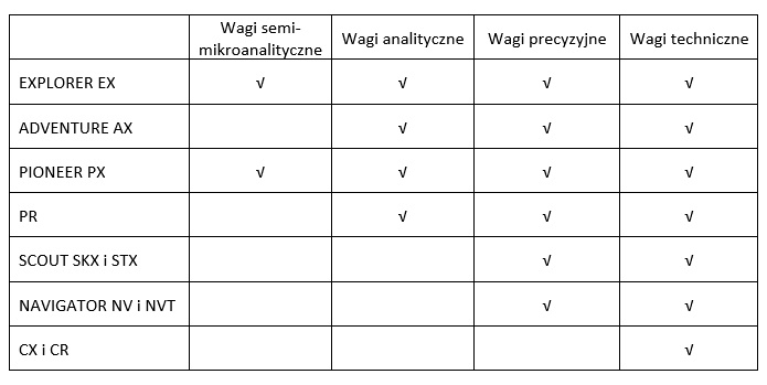 Wagi laboratoryjne OHAUS podział