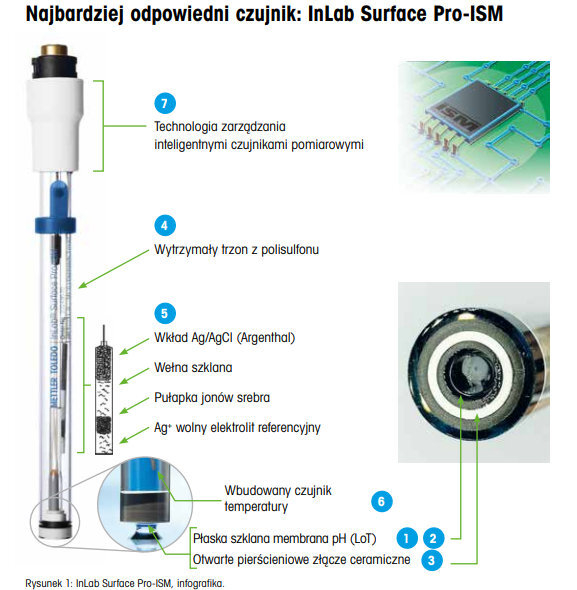 Schemat i budowa sondy InLab Surface Pro-ISM