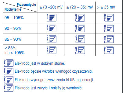 wyniki kalibracji elektrody